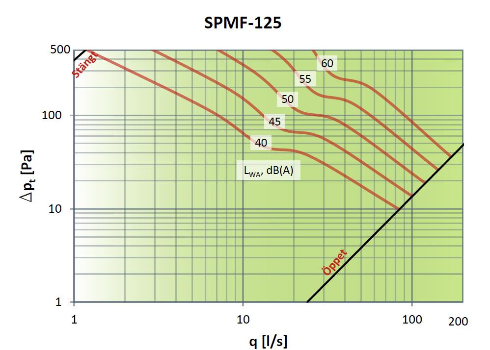 Dimensioning and sound data SPMF Dimensioning Recommended measuring range: 0.5 6.0 m/s Maximum range: 0.2-8.