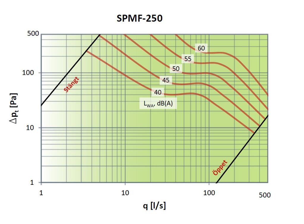 Sound diagram SPMF-125 Diagram 3: Sound diagram SPMF-160 Closed Closed Open Open Table 3: Correction factor K 0 [SPMF-125] K 0 13 13 10 3-6 -10-17 -23 Table 4:
