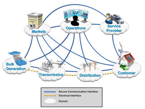What a Smart Grid looks like High-level conceptual