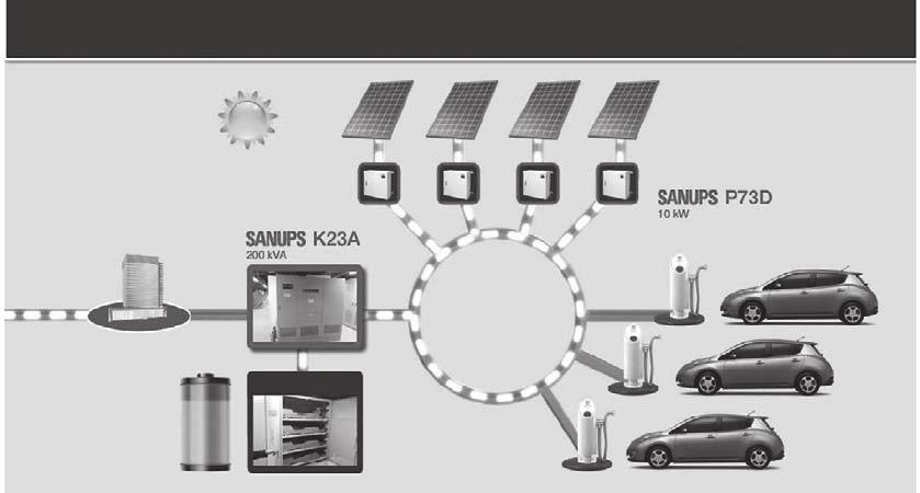 Role of grid management device SANUPS K23A M type Example from verification experiment of charging system for Nissan LEAF power On-premise load Solar panel Grid management device box LEAF charging