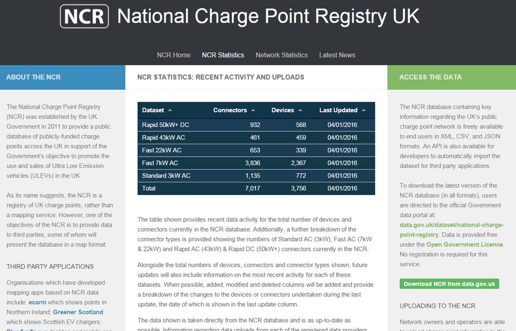 * CYC operates 41% UK networks publicly listed AC Charge Points