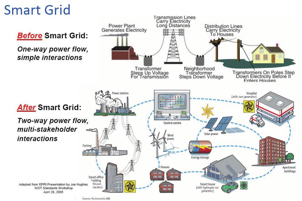 Electric Power & Communication Infrastructures 1.Power Infrastructure Data network Users Central Generating Station Step-Up Transformer 2.