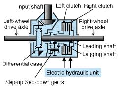 1. More Electric Drives Electronic Differential (ED) different of E-diff developed by Ferrari E-Diff consists of three main subsystems: - a high-pressure hydraulic system, shared with the