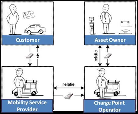 The market for EV Charging Market roles & market relations First, we have the customer, who has a need to charge his/her electric vehicle The asset owner owns the assets that are required to provide