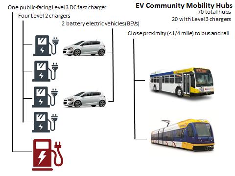 Figure 2 Diagram of EV Community Mobility Hubs The cities are working with HOURCAR as the anchor tenant for these mobility hubs.