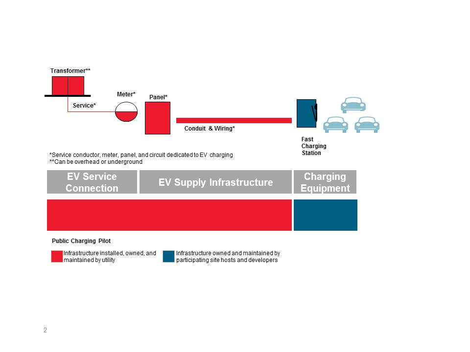 Below we provide Figure 4, illustrating the public charging infrastructure components and describing the key features of the Public Charging Pilot.