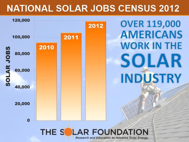The Solar Workforce is Growing Source: The Solar