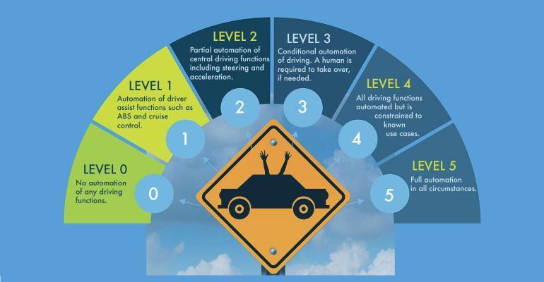 Level definition for autonomous driving Source: http://www.ioti.