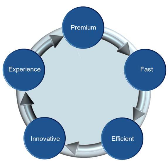 ARRK ENGINEERING COMPETENCIES: SUMMARY WHAT DIFFERENTIATES US FROM COMPETITORS?