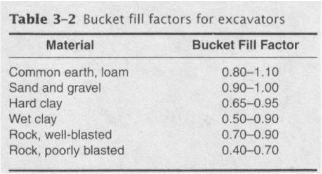 repose for the material in the bucket 2a - ١١ Excavator Production IV Bucket fill factors were developed to make it easier for us to estimate the volume of material
