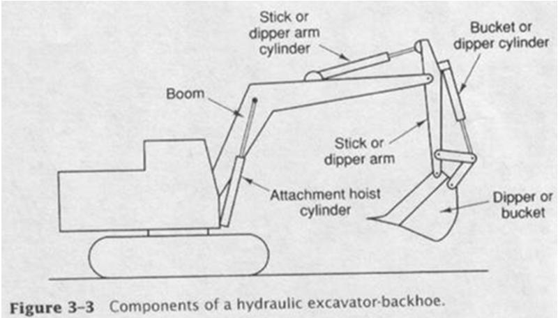 Hydraulic Excavators (Backhoe) The most common form is the backhoe Primarily designed to excavate below grade Positive digging action Precise lateral control It digs by pulling the bucket back toward