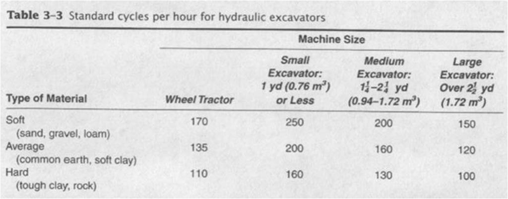 Hydraulic Excavators (Backhoe) V Finding Cycles per hour Prepared from manufacturing data C depends on: Type of material Machine size 2a - ١٧ Hydraulic