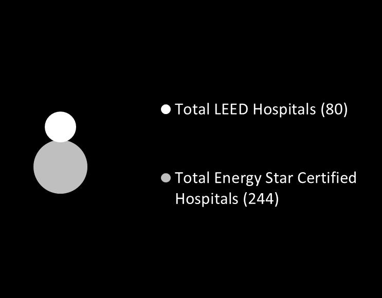 LEED isn t leading Only 5% of LEED hospitals are Energy Star certified.
