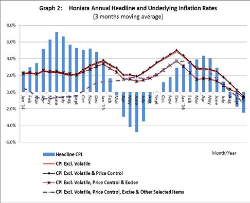 COMMENTARY Headline CPI The Honiara Consumers Price Index (CPI) for the month of October 2016 went up by 0.1% from 183.5 the previous month to 183.7.