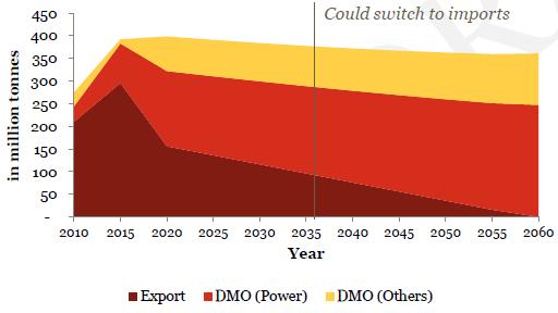 Coal Consumption Forecast Switch to imports Coal Type 2015 2019 2024 2030 2050 DMO (Power) DMO (Others) 88 166 175 185 226 2 74 78 82 101 Exports 313 160 140 116 36 Total 403 400 393 383 363 By