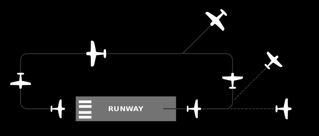 APPROACH AND LANDING A standard approach pattern is highly recommended as it allows the best opportunity to see other traffic and to notice any problems on the airfield that might interfere with your