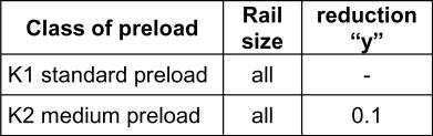VERIFICATION UNDER STATIC LOAD CALCULATION The values of static load rating given on pages A12, A16, A20, A21 and A24 for each slider, represent the maximum allowable loads, above which a permanent