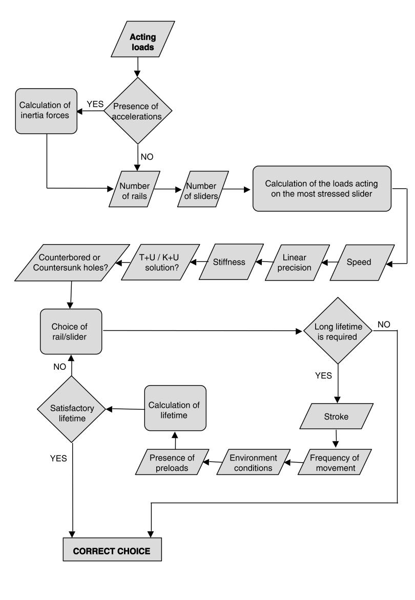 SELECTION FLOW-CHART The following flow-chart will guide you through the necessary