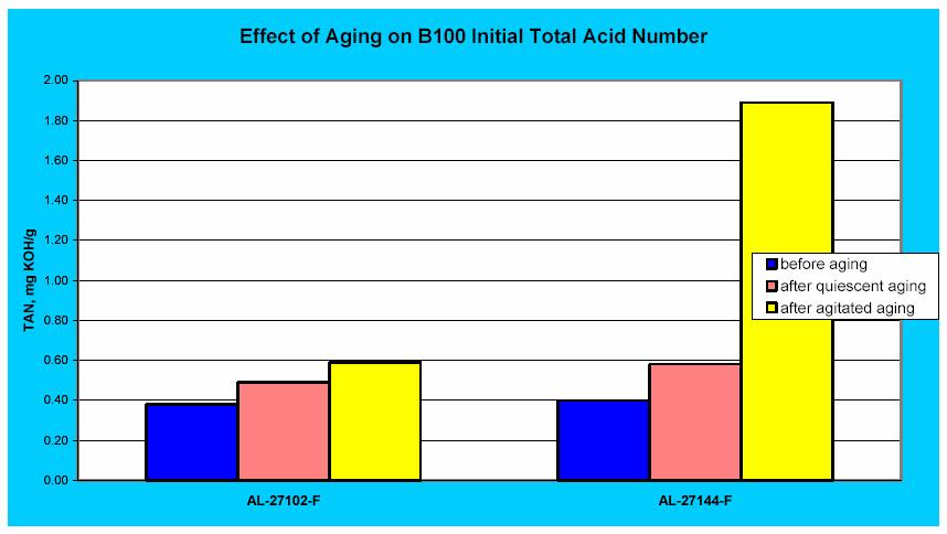Aging effect Total Acid Number Polymer
