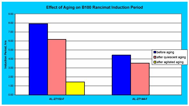 Aging effect on OSI B100 B20 Quiescent aging 6 weeks, 50 C, closed bottles