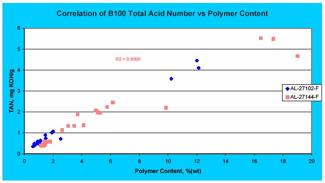 TAN-Polymer content correlation TAN and Polymer content showed