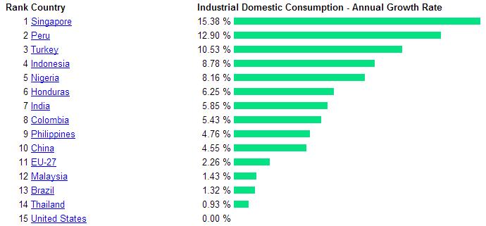 Palm Oil Industrial Domestic Consumption Annual Growth Rate by