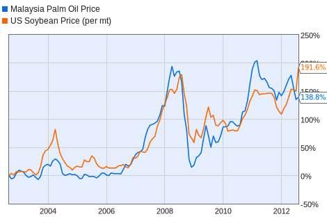 PERCENTAGE PRICE CHANGE OF MALAYSIAN PALM OIL & US SOYBEAN OIL The price of