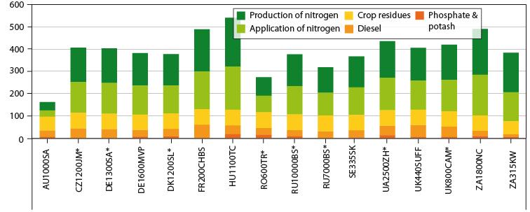 Source: agri benchmark Cash Crop Report 2009 Specific CO 2eq -emissions from wheat production (kg CO 2eq /t