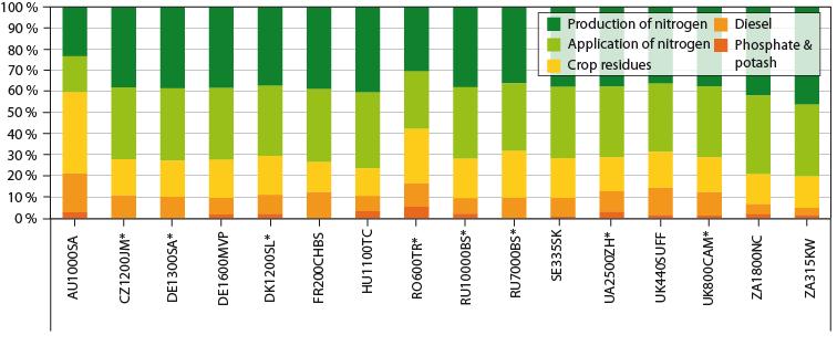 Source: agri benchmark Cash Crop Report 2009 Structure of CO 2eq -emissions in wheat