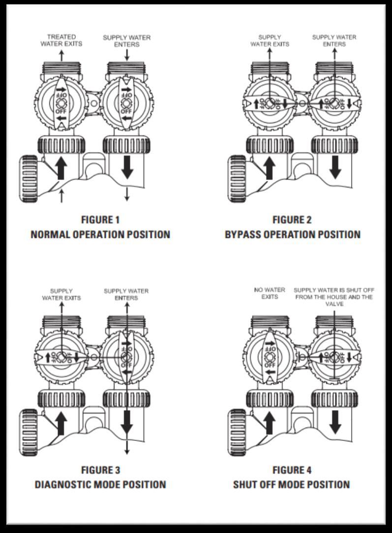 Chapter 2 Figure 2.2 (Programming and Service Manual 12) Figure 2.2 shows the different ways the bypass works.