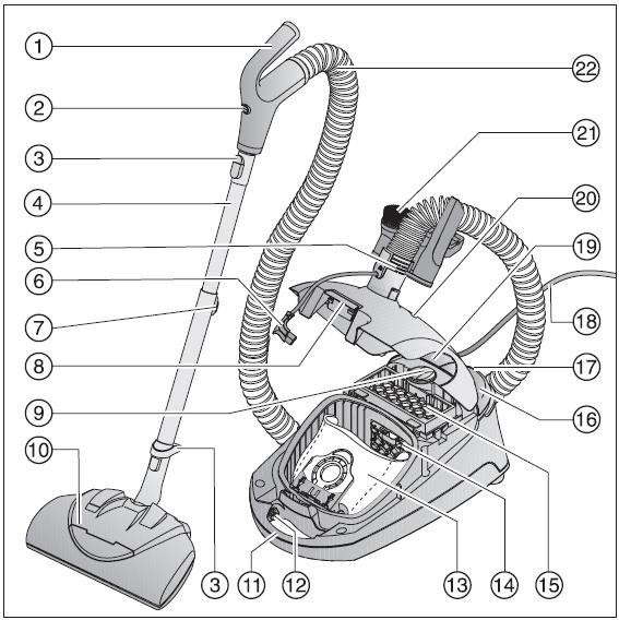 Figure D-4: External Component Layout (with Electro Accessories) 1 Handle 12 Socket for electro accessories 2 On/off switch for electrobrush 13 Bag 3 Lock release button 14 Motor protection filter 4