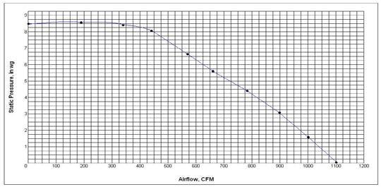 PRESSURE DROP FU-2700 FU-3000 FU-2700 11 10 9 8 Static Pressure, in wg 7 6 5 4 3 2 1 0 0 100 200 300