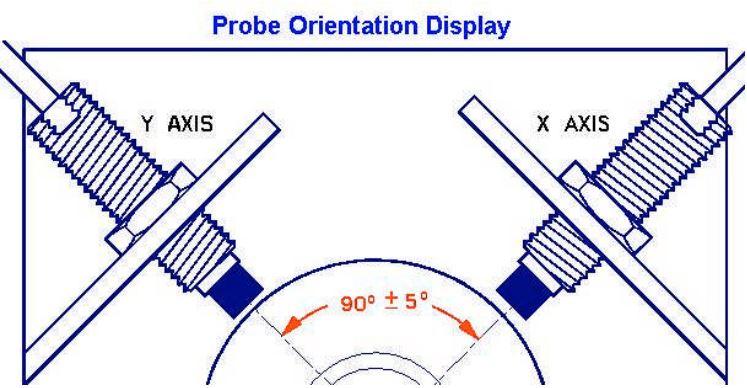 Principle of Eddy Current Proximity Probe: that the induced magnetic field from the probe tip fully penetrates the specially machined area.