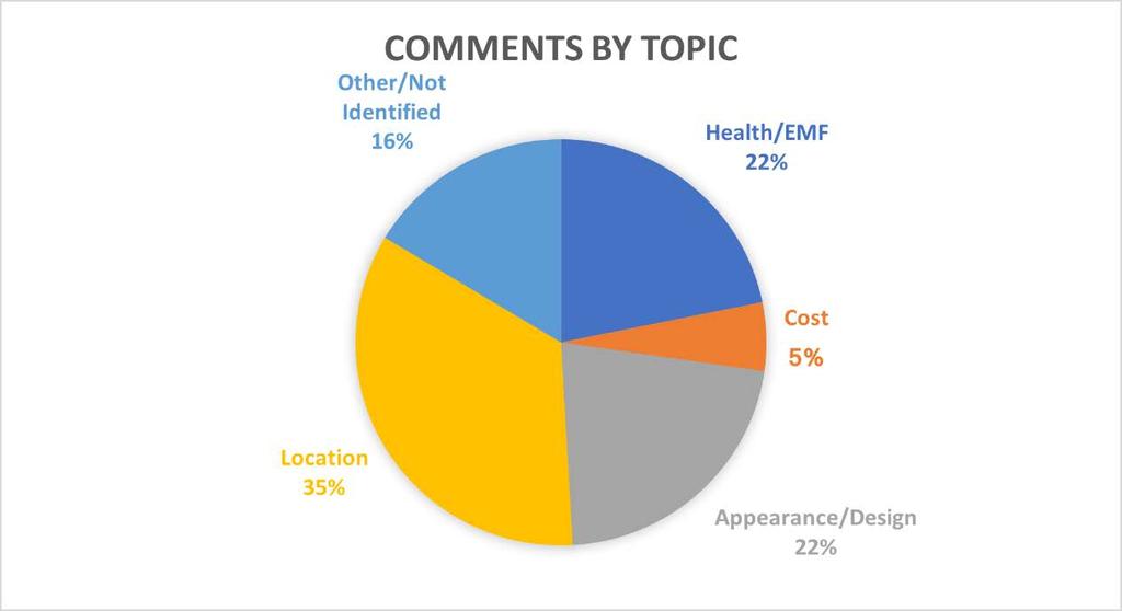 Comments to Date Comments were received in various methods: phone calls, voicemail messages, in-person and online.