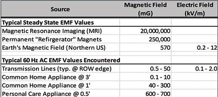 Electric & Magnetic Fields (EMF) How are EMFs measured? Millagauss (mg) a measure of magnetic flux density or magnetic induction.