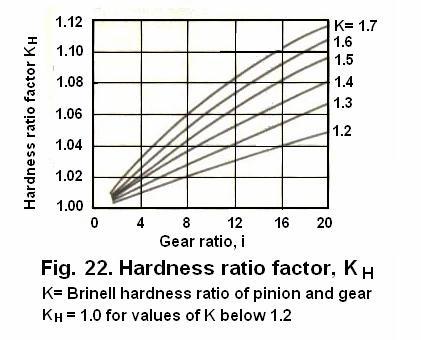 K H = Hardness ratio factor, K the Brinell hardness of the pinion by Brinell hardness of the Gear. Given in Fig.22. K H = 1.0 for K < 1.
