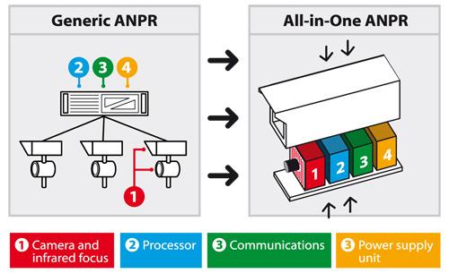 Sheme omejevanja dostopa Stran 13 Slika 2: Zgradba ANPR sistema (anpr-tutorial, 2006) Z novim sistemom so odpravljene slabosti ločenega sistema.