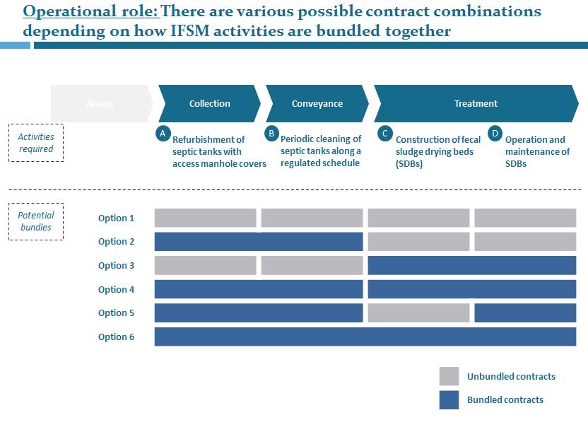 and unbundling of contracts Possible contracts