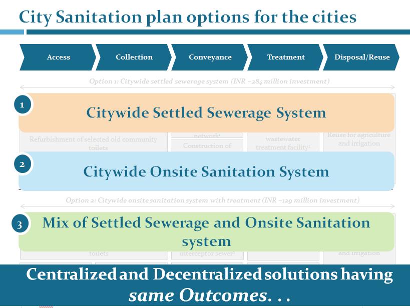 Citywide sanitation improvement plans Develop