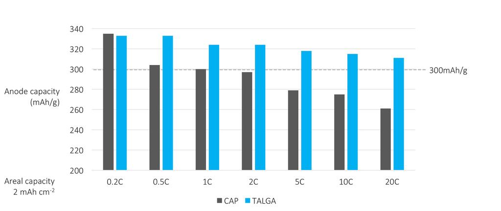 Figure 2 Fig 2. Test results of battery capacity at increasing charge rates show higher capacity with Talnode TM -X (right) benchmarked against commercial anode product (CAP)(left).