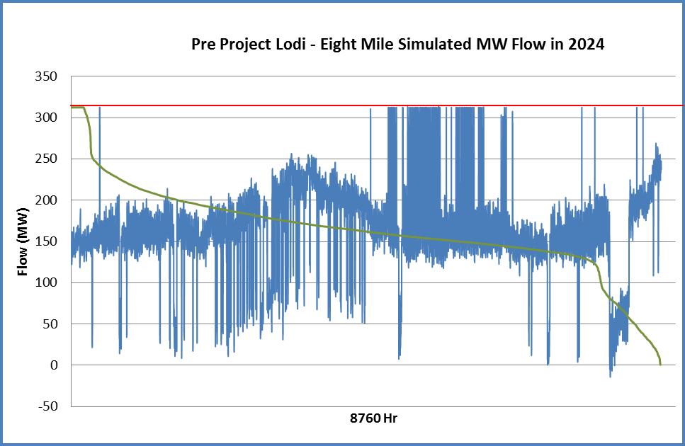 Simulation results Power flow on Lodi Eight