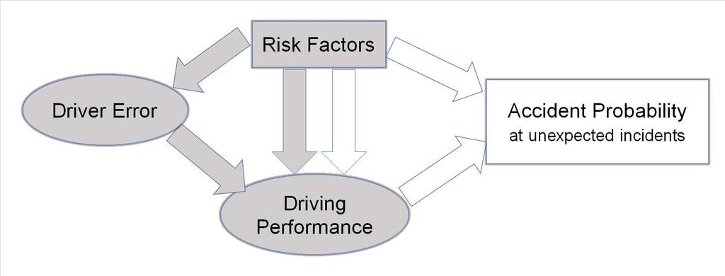 SEM regarding driving performance and driver error (1/2) Two latent variables are created regarding driving performance and driver error while the objective of