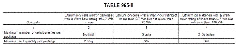 Cells and/or batteries specified in columns 2, 3 and 4 of Table 965-II must not be combined in the same package.