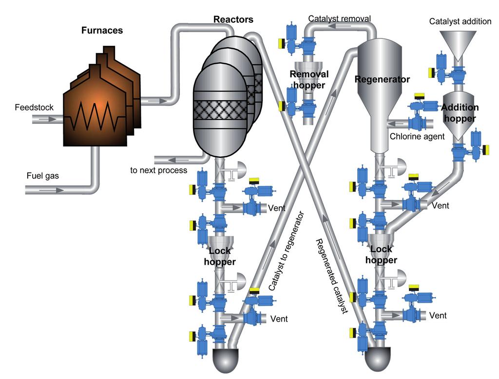APPLICATION REPORT Propane Dehydrogenation Continuous catalyst regeneration applications Diagram is intended to be representation and not to be viewed as actual process flow diagram.