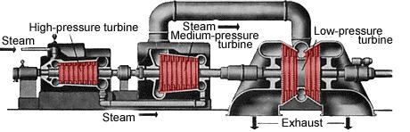 Turbine Construction Features Major Constructional features of a Turbine include: Cylinders (HP, IP, LP) and their assembly Steam admission valves and