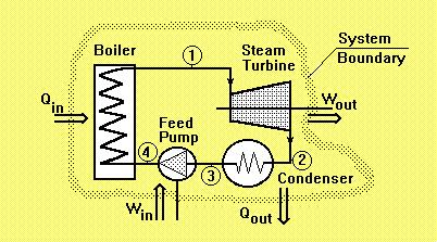 Rankine Cycle The cycle consists of four processes: 1 to 2: Isentropic expansion (Steam turbine) 2 to 3: