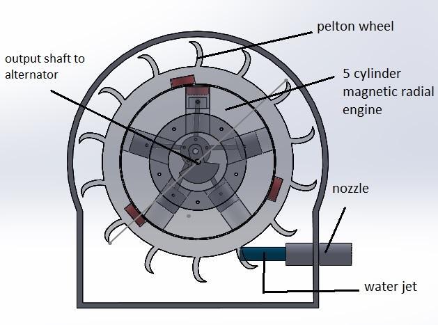 Figure 9: Power transmission by belt. RMP can also use in the belt drive transmission system as shown in fig. 9. In transmission many times we need the Figure 7: water turbine with pelton wheel torque magnification which is done by the speed reduction, like we use reduction box for more torque.