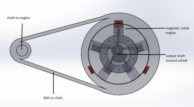 Instead of connecting the pelton wheel directly to generator through shaft, it can be connected through Radial Magnetic Prime-mover. The pelton wheels are attaché to the the outer repulsive ring.