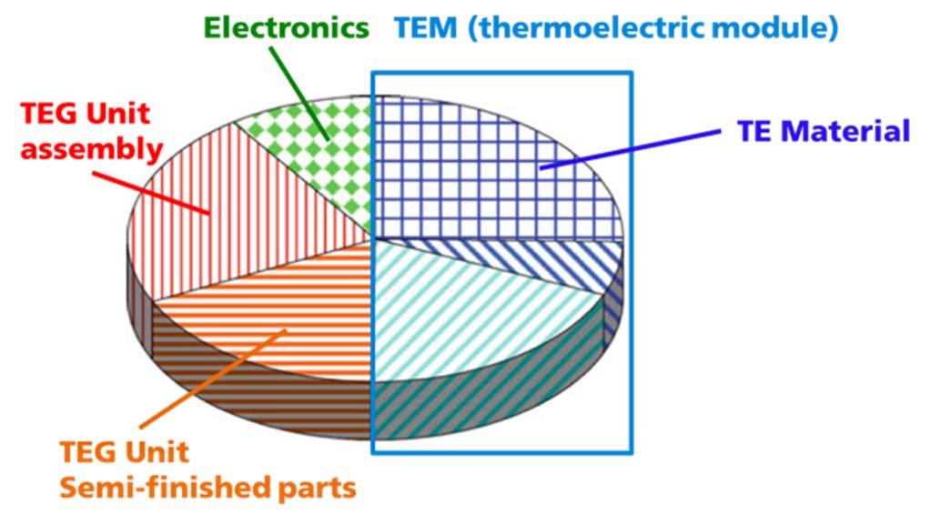 Cost Considerations Thermoelectric system (TEG) cost