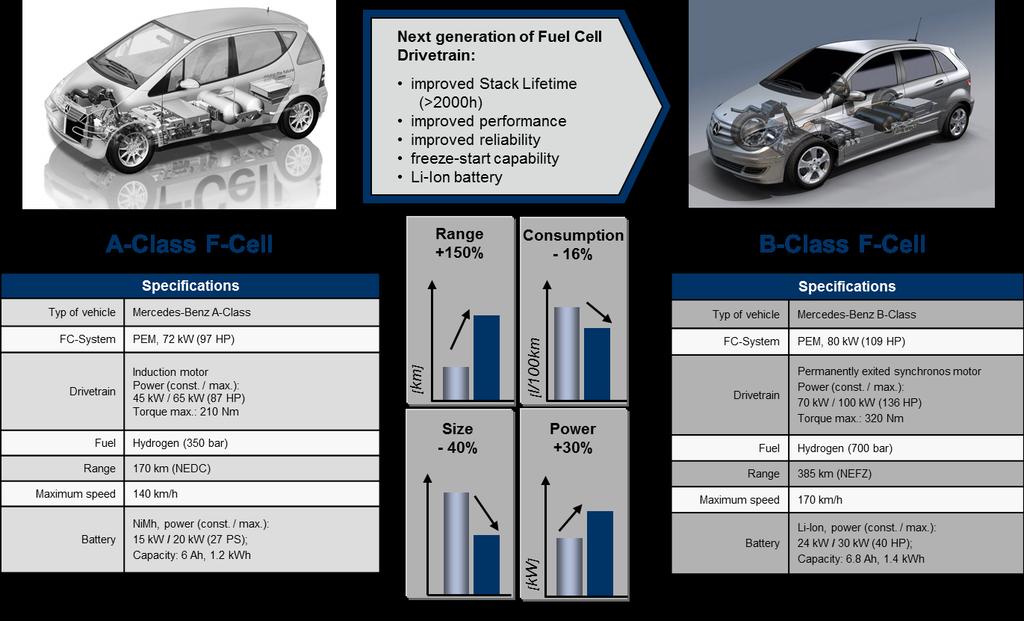 The main improvements of the B-Class compared to the A- Class are showed in figure 5. Figure 5.